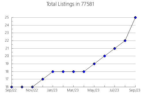 Airbnb & Vrbo Analytics, listings per month in Madison, NE