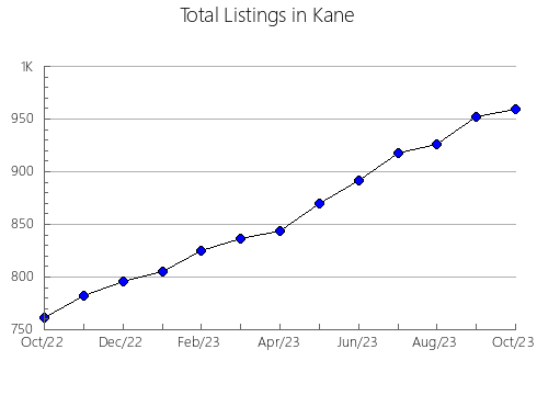 Airbnb & Vrbo Analytics, listings per month in Madison, VA