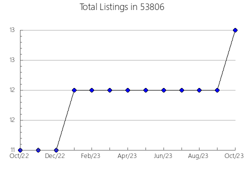 Airbnb & Vrbo Analytics, listings per month in Madisonville, TN