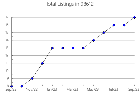 Airbnb & Vrbo Analytics, listings per month in Madras, OR