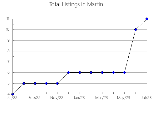 Airbnb & Vrbo Analytics, listings per month in Madre de Dios