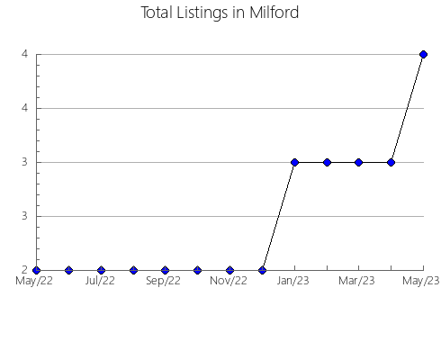 Airbnb & Vrbo Analytics, listings per month in MADRID, 33