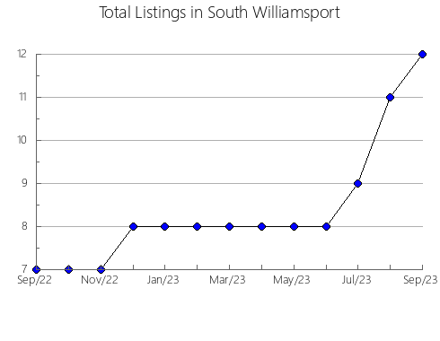 Airbnb & Vrbo Analytics, listings per month in Mafra, 12