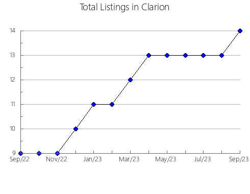 Airbnb & Vrbo Analytics, listings per month in Magadan gorsovet, 40