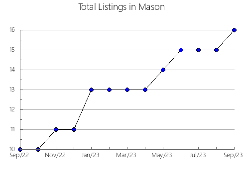 Airbnb & Vrbo Analytics, listings per month in Magallón, 11