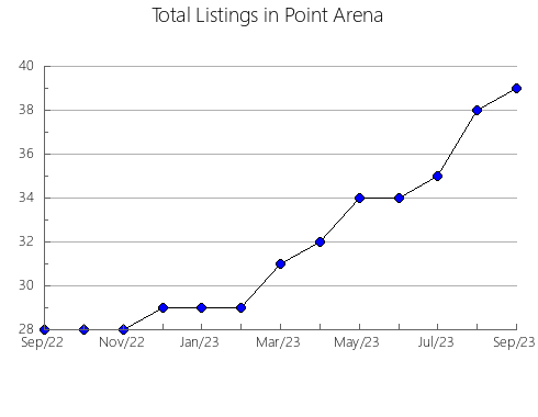 Airbnb & Vrbo Analytics, listings per month in MAGDALENA