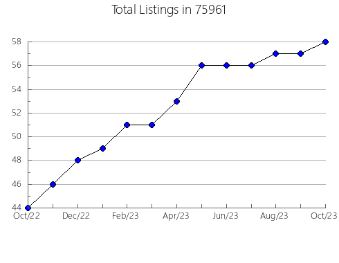 Airbnb & Vrbo Analytics, listings per month in Magee, MS