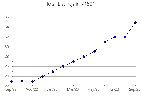 Airbnb & Vrbo Analytics, listings per month in Magnolia, DE