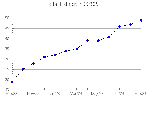 Airbnb & Vrbo Analytics, listings per month in Magnolia, NC