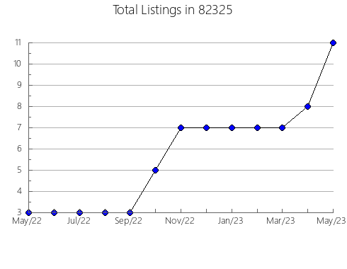 Airbnb & Vrbo Analytics, listings per month in Magnolia, TX