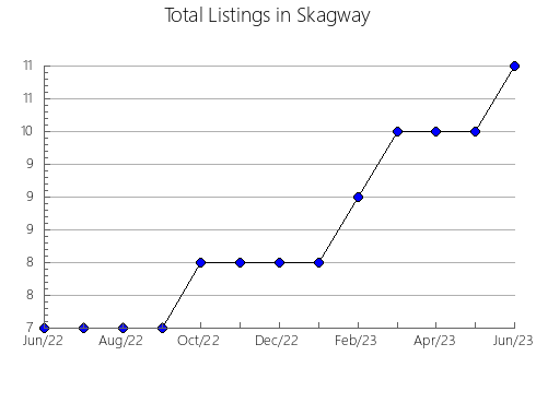 Airbnb & Vrbo Analytics, listings per month in Magura, 11