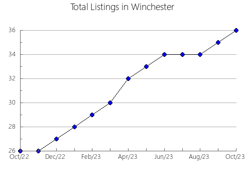 Airbnb & Vrbo Analytics, listings per month in Mahide, 26