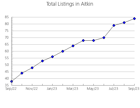 Airbnb & Vrbo Analytics, listings per month in Mahnomen, MN