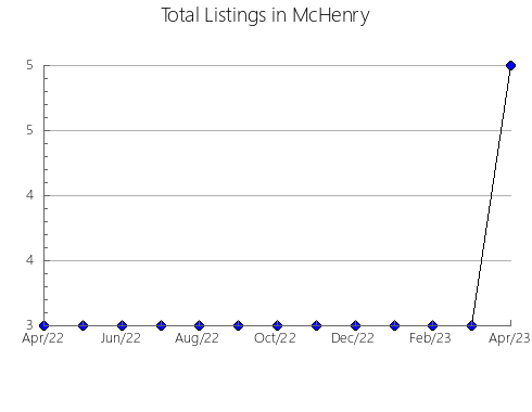 Airbnb & Vrbo Analytics, listings per month in Mahoning, OH