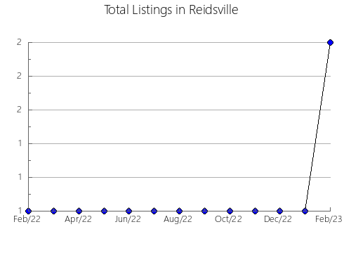 Airbnb & Vrbo Analytics, listings per month in Main Brook, 5