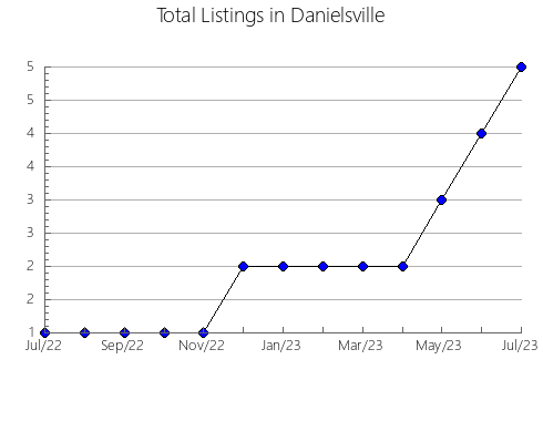 Airbnb & Vrbo Analytics, listings per month in Maisonnette, 4