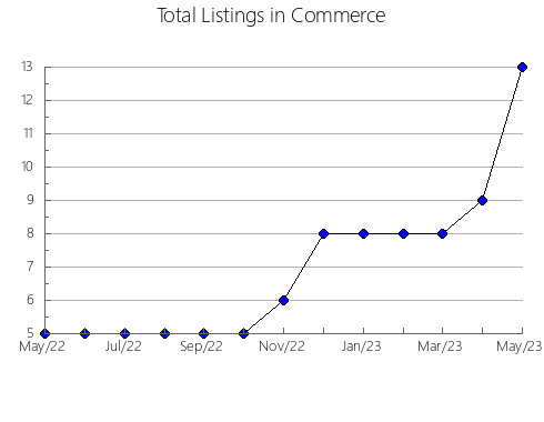 Airbnb & Vrbo Analytics, listings per month in Maitland, 5