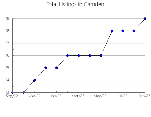 Airbnb & Vrbo Analytics, listings per month in Maizuru, 22