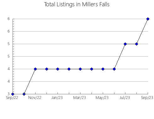 Airbnb & Vrbo Analytics, listings per month in MAJADAHONDA, 33