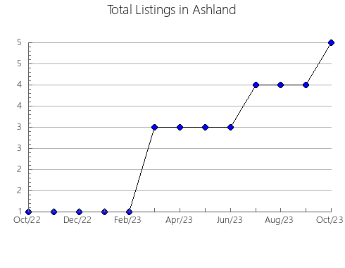 Airbnb & Vrbo Analytics, listings per month in Majaelrayo, 16