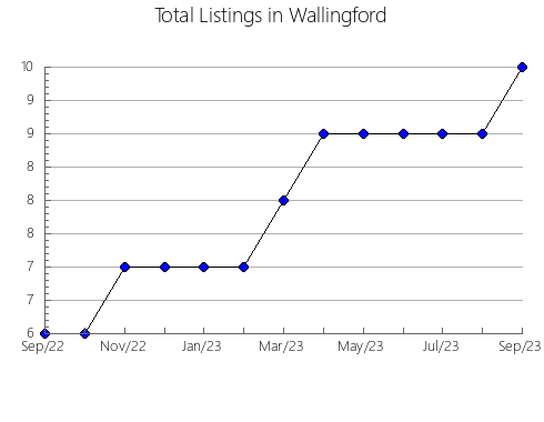 Airbnb & Vrbo Analytics, listings per month in Makarska, 16