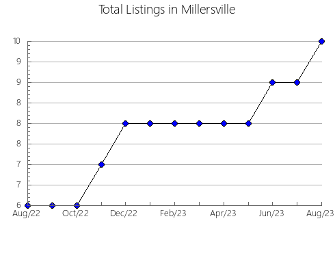 Airbnb & Vrbo Analytics, listings per month in Maksatikhinskiy rayon, 72