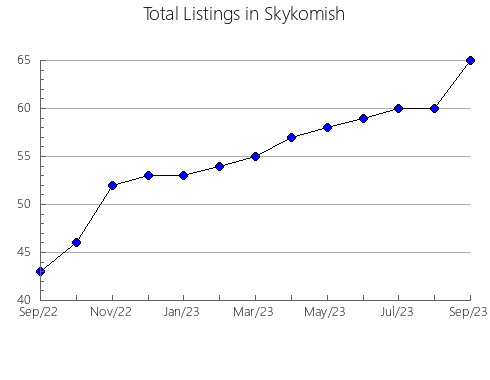 Airbnb & Vrbo Analytics, listings per month in Maków, 9