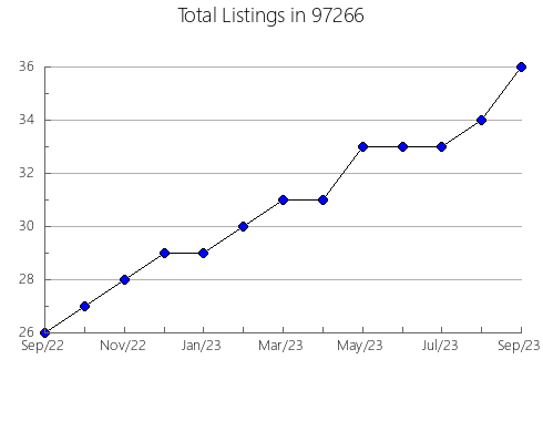 Airbnb & Vrbo Analytics, listings per month in Malabar, FL