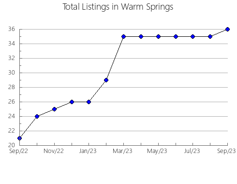 Airbnb & Vrbo Analytics, listings per month in MALAHIDE, 9