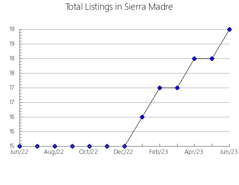 Airbnb & Vrbo Analytics, listings per month in MALAMBO, 4