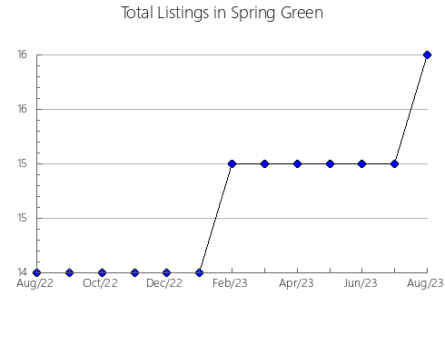 Airbnb & Vrbo Analytics, listings per month in Malamulela, 5