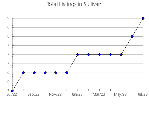 Airbnb & Vrbo Analytics, listings per month in Malartic, 11