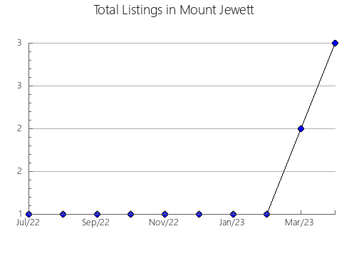 Airbnb & Vrbo Analytics, listings per month in Malopurginskiy rayon, 74