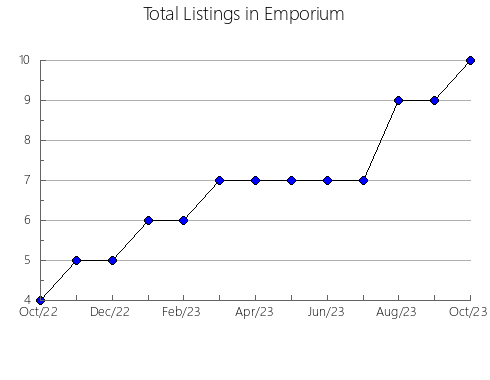 Airbnb & Vrbo Analytics, listings per month in Malovisherskiy rayon, 49