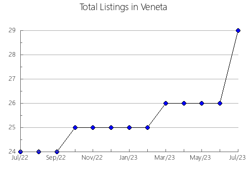 Airbnb & Vrbo Analytics, listings per month in Maloyaroslavetskiy rayon, 23