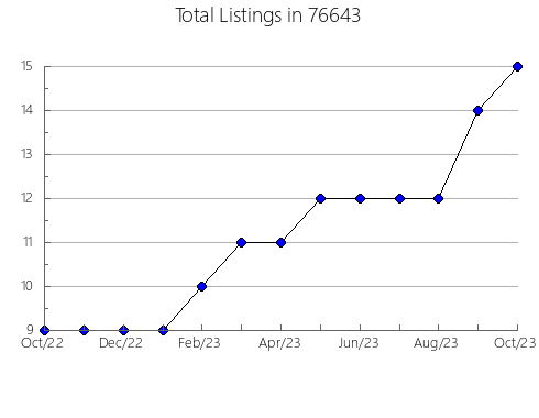 Airbnb & Vrbo Analytics, listings per month in Malta Bend, MO