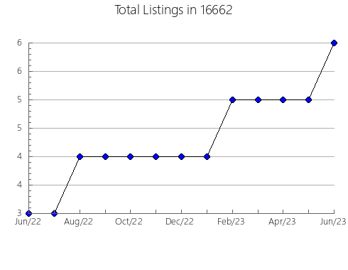 Airbnb & Vrbo Analytics, listings per month in Malta, IL