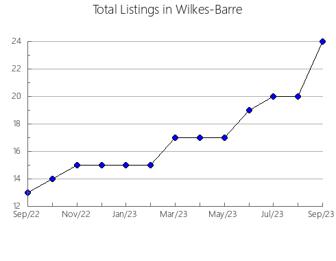 Airbnb & Vrbo Analytics, listings per month in Malung, 3