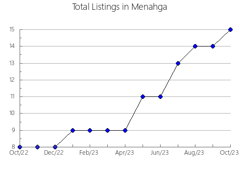 Airbnb & Vrbo Analytics, listings per month in MANACOR, 44