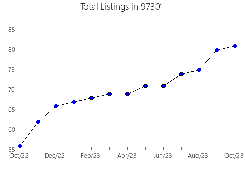 Airbnb & Vrbo Analytics, listings per month in Manasota Key, FL