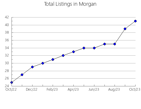 Airbnb & Vrbo Analytics, listings per month in Manassas, VA