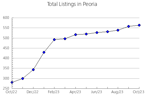 Airbnb & Vrbo Analytics, listings per month in Manassas, VA