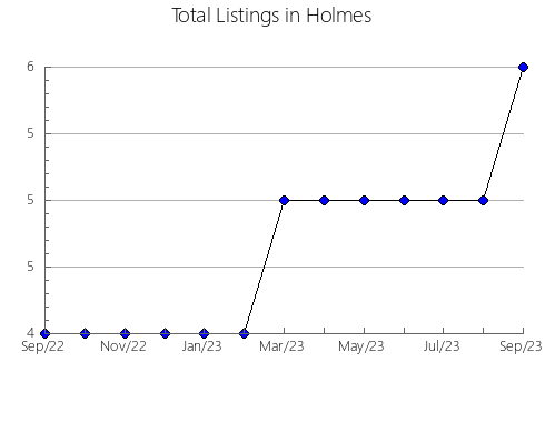 Airbnb & Vrbo Analytics, listings per month in Manatee, FL