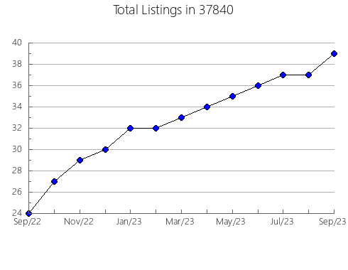 Airbnb & Vrbo Analytics, listings per month in Mancelona, MI