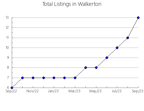 Airbnb & Vrbo Analytics, listings per month in MANCHA REAL, 6