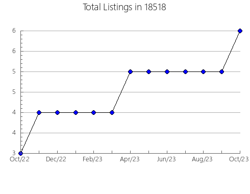 Airbnb & Vrbo Analytics, listings per month in Manchester, IA