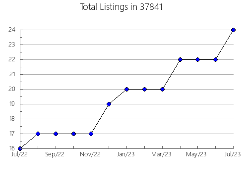 Airbnb & Vrbo Analytics, listings per month in Manchester, MI