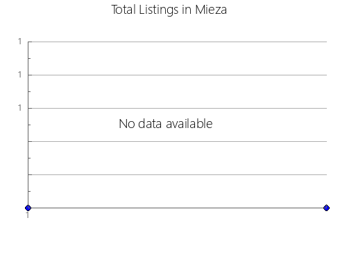 Airbnb & Vrbo Analytics, listings per month in Mandlakazi, 2