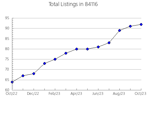 Airbnb & Vrbo Analytics, listings per month in Manhasset, NY