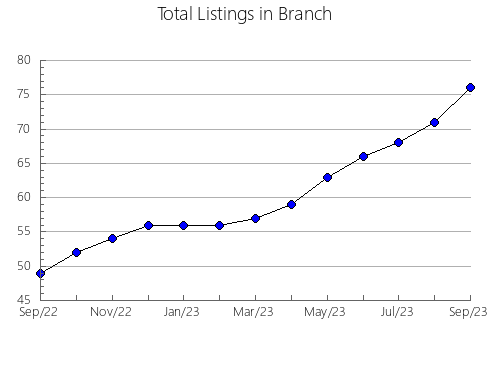 Airbnb & Vrbo Analytics, listings per month in Manistee, MI